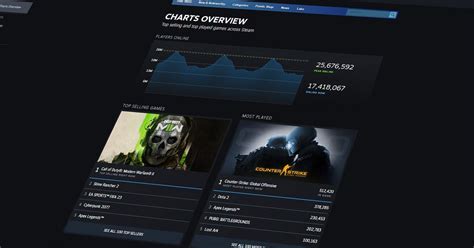 Valve launches new Steam Charts section | GamesIndustry.biz