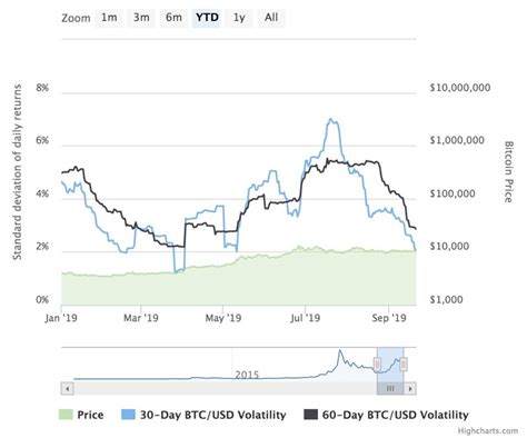 Low Bitcoin Volatility Suggests Intense Imminent Price Breakout