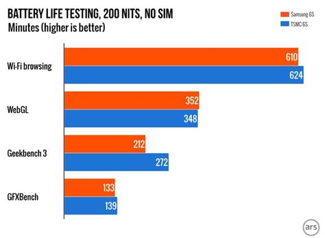 Controlled Testing Supports Apple's Claim of Nearly Equal iPhone 6s ...