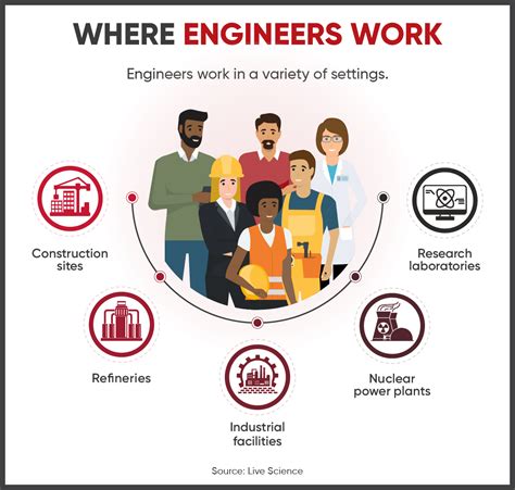 6 Types of Engineers: What They Do, Outlook, and Salary | Maryville Online