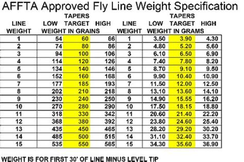 Fly Line Specifications | Weight charts, Fly fishing line, Fly fishing equipment