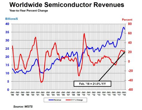 Semiconductor industry reports "substantial and consistent" growth