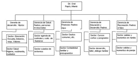 Organigrama familiar para el buen funcionamiento del hogar • gestiopolis