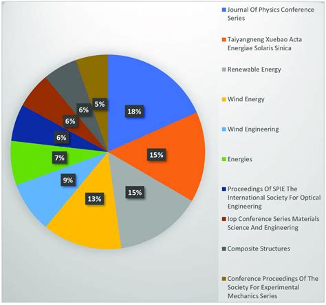 Worldwide top ten journals on optimizing wind turbine efficiency. If ...