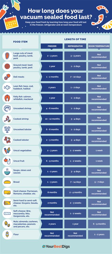 Vacuum Sealed Food Shelf Life Chart