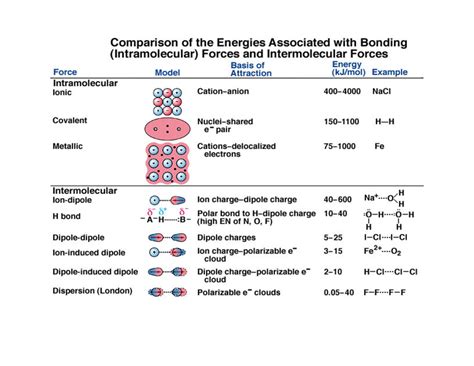 Chemical Bond Types