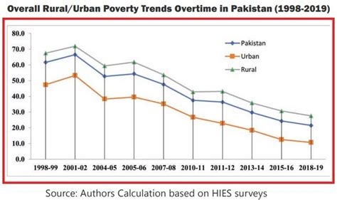 Dimensions of poverty in Pakistan