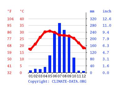 Asansol climate: Weather Asansol & temperature by month