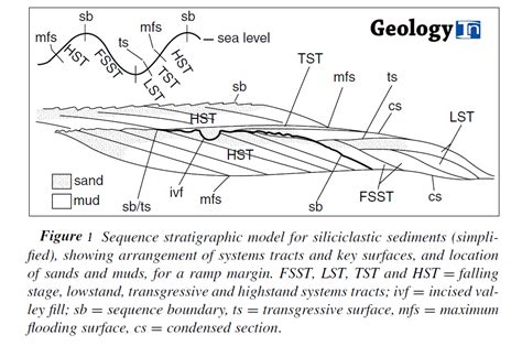 Sequence Stratigraphy