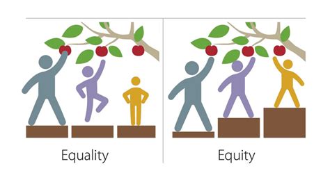 Equity vs Equality | Equity vs equality, Equality, Equity