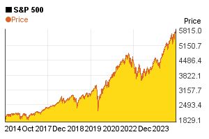 S&P 500 100 Year Chart S&p 500 Historical Returns By Year Calculator - Zoe Lofgren