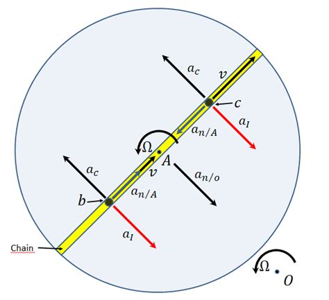 Coriolis inertial acceleration