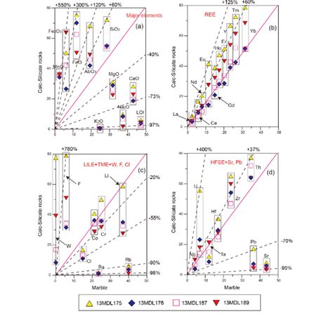 Normalized Isocon diagrams showing the mass transfers (losses or gains)... | Download Scientific ...