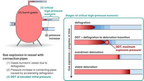 SafeDDT – Safe deflagration to detonation transition. - CSE-Institut