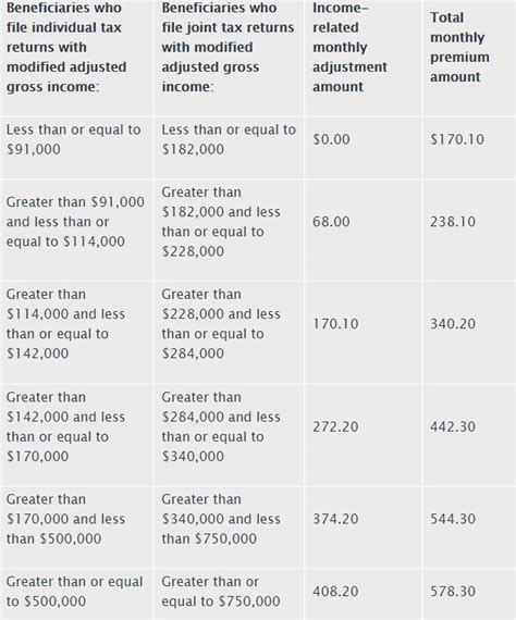 Medicare Part A Premiums & Deductible / Medicare Part B Deductible 2022 ...