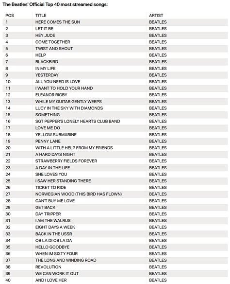 The Beatles Top 40 most streamed songs. Man, look at that list, so many classics : r/beatles