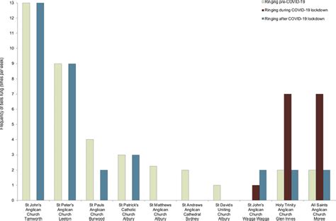 (Color online) Bell ringing patterns of surveyed NSW churches before,... | Download Scientific ...