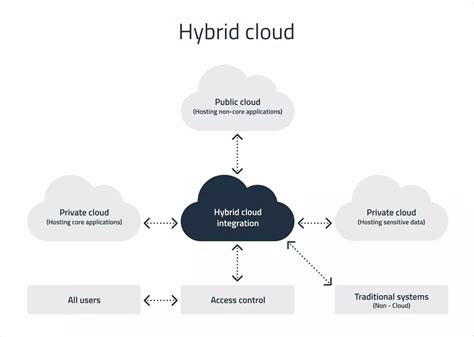 Cloud Deployment Models: Overview & Comparison