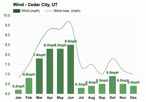 Yearly & Monthly weather - Cedar City, UT