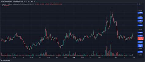 Dogecoin Price Movement Thwarted By Sellers, What's Next On Chart?