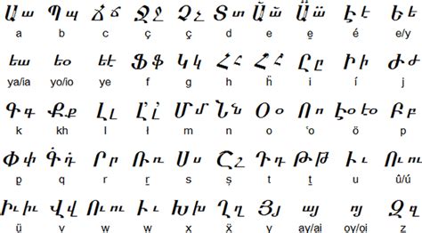 Kurdish language and alphabets