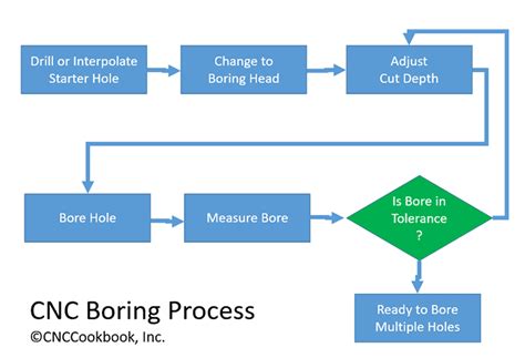 Unleashing Precision: The Boring Head's Hidden Power 🔍