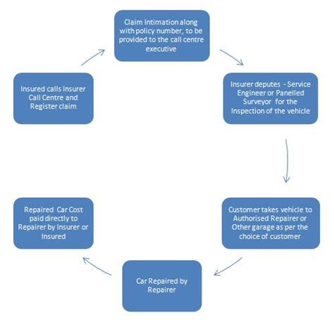 The Insurance Claim Process