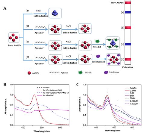 (A) Schematic illustration of the colorimetric sensor and mechanism of ...