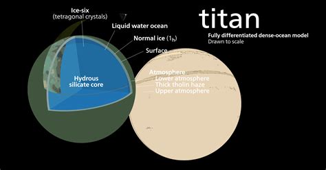 Titan is the only moon in the solar system with a significant ...