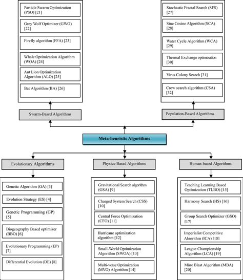 Meta-heuristic algorithm classifications | Download Scientific Diagram