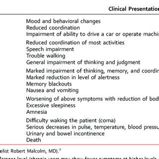 Symptoms of alcohol intoxication a,b | Download Scientific Diagram