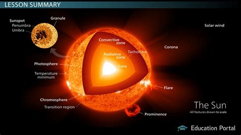 Photosphere Overview & Features - Lesson | Study.com