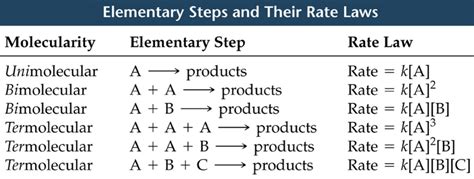 Order and molecularity of a reaction - W3schools