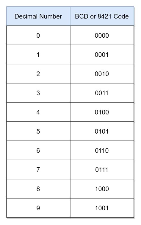 74ls47 Truth Table