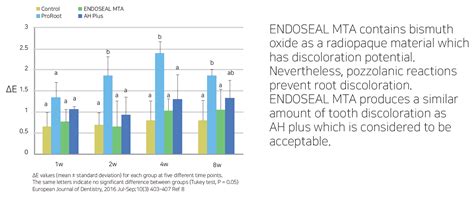 EndoSeal MTA – OsseoDent™