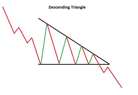 The Descending Triangle: What is it & How to Trade it?