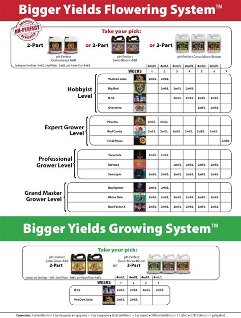 How to use the Advanced Nutrients Feeding Chart