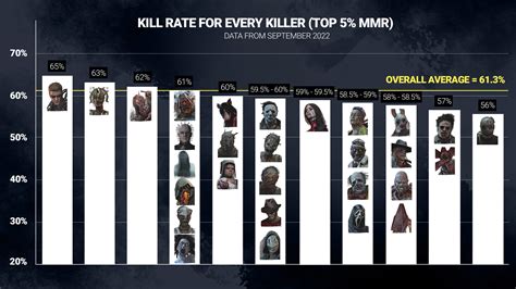 Stats | Kill rate by killer and MMR (September 2022) — BHVR