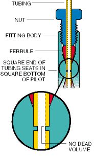 Compression Fittings,Manipulative Compression Fittings,Brass Compression Fittings,Compression ...