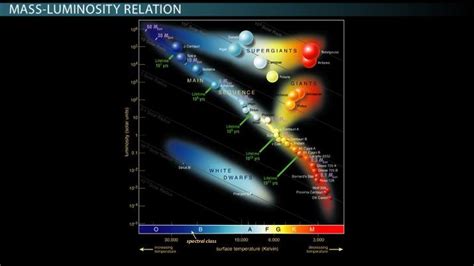 Star Mass, Luminosity Formula & the Hertzsprung-Russell Diagram - Video & Lesson Transcript ...