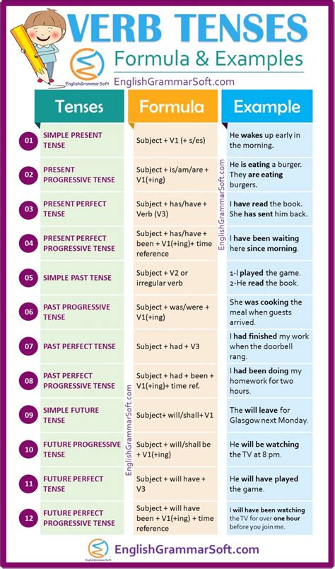 Verb Tenses In English Grammar Definition Formula Examples - ZOHAL