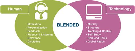 Blended Learning - EDeQUAL