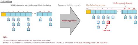 What is Load factor and Rehashing in Hashmap? | JavaByPatel: Data structures and algorithms ...