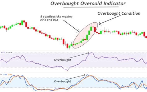 Overbought Oversold Indicator - Top 3 indicators - ForexBee