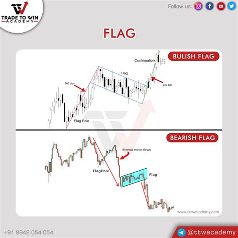 Bullish flag pattern and bearish flag pattern | Stock chart patterns, Technical analysis charts ...