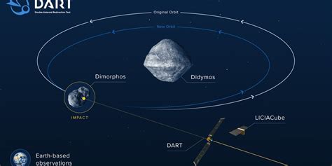 NASA plans to test out Earth protection plan by crashing into an asteroid at 15,000 mph