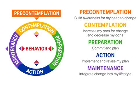 Stages Of Change Model: Concept And More | MantraCare