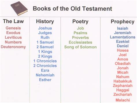 7 Best Images of Old Testament Books Of Printables - Books of Bible Old ...