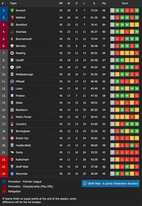 EFL Championship table with 1 matchday remaining : r/soccer