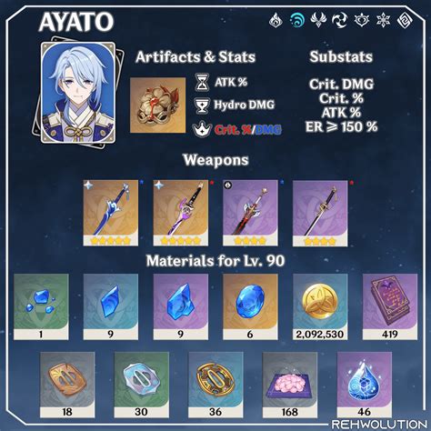 Kamisato Ayato ||GUIDE|| - Leveling Materials, Artifacts, Weapons ...